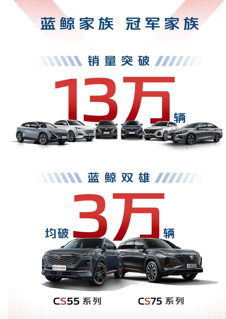 长安汽车集团1月销量公布 单月销量突破27.7万辆
