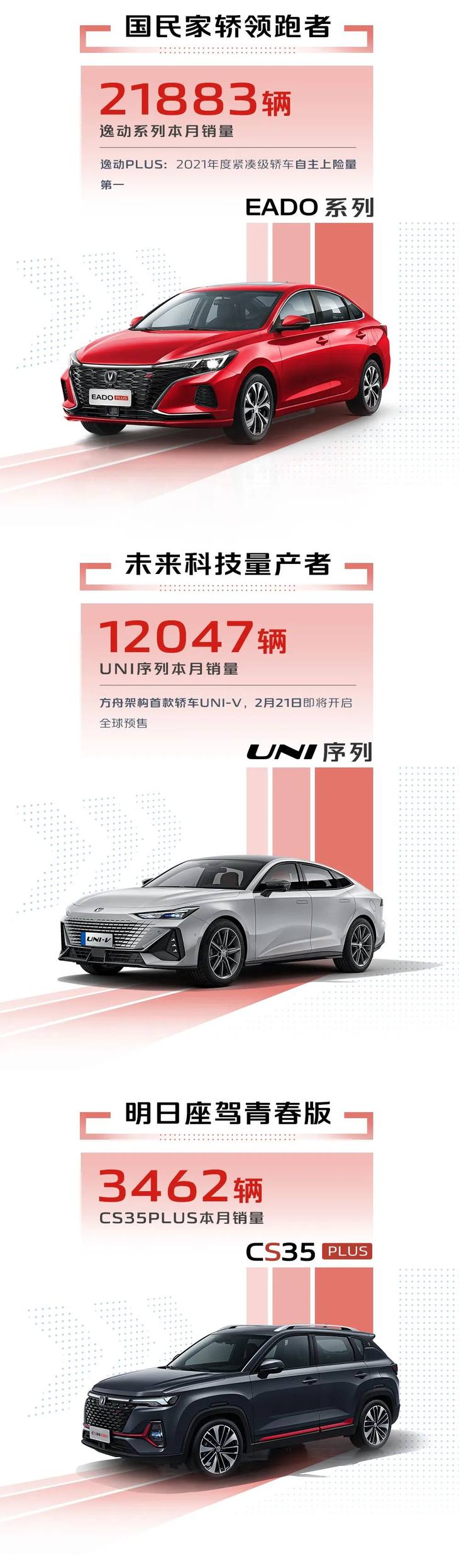 长安汽车集团1月销量公布 单月销量突破27.7万辆