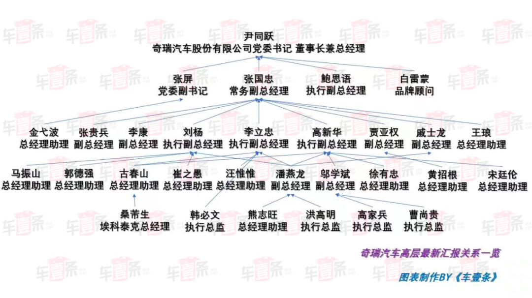 奇瑞虎年升帐点将！张国忠升任常务副总，贾亚权兼管星途销售