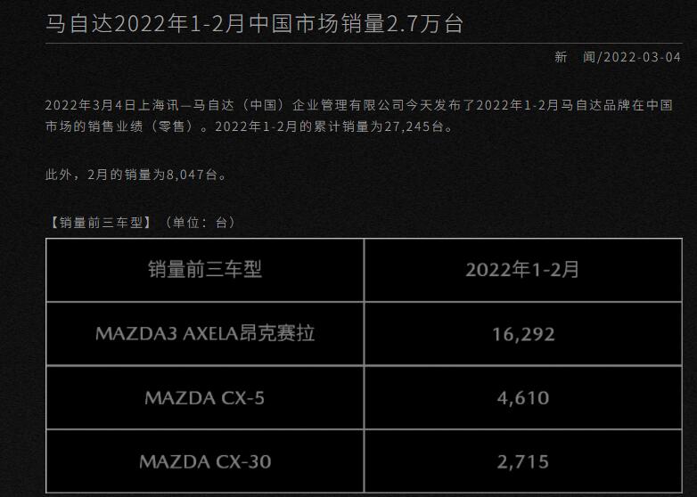 原一马两款车型只剩千余销量，马自达公布2月在华销量8047辆