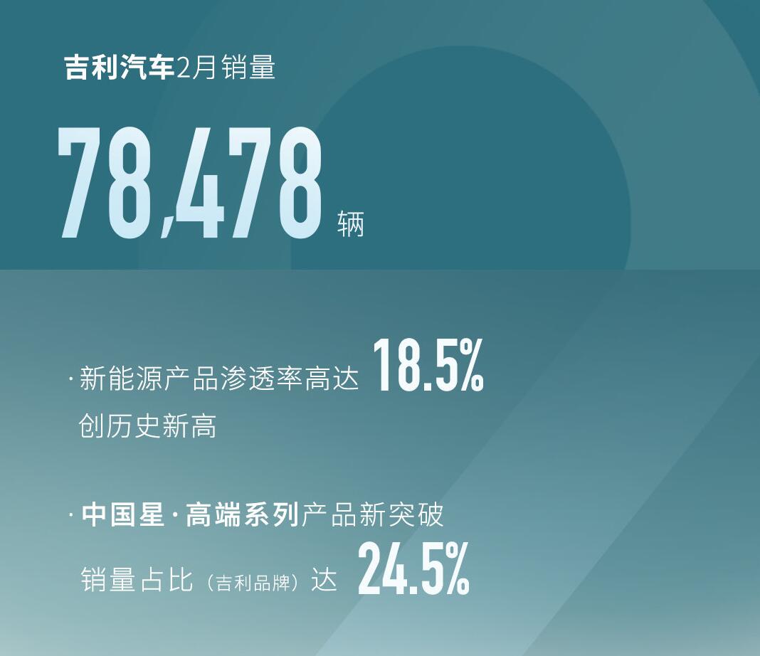 仅不到比亚迪的90%，吉利汽车公布1月销量78478辆，同比增长2%