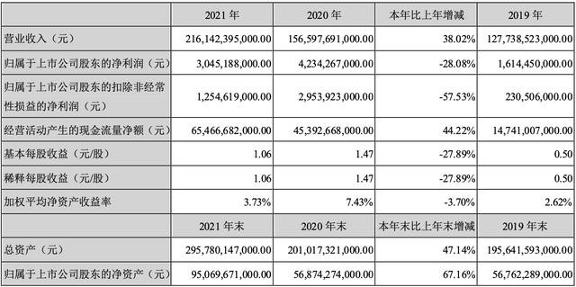 比亚迪发布2021财报,新能源车市占率达17%，却依旧利润下滑？