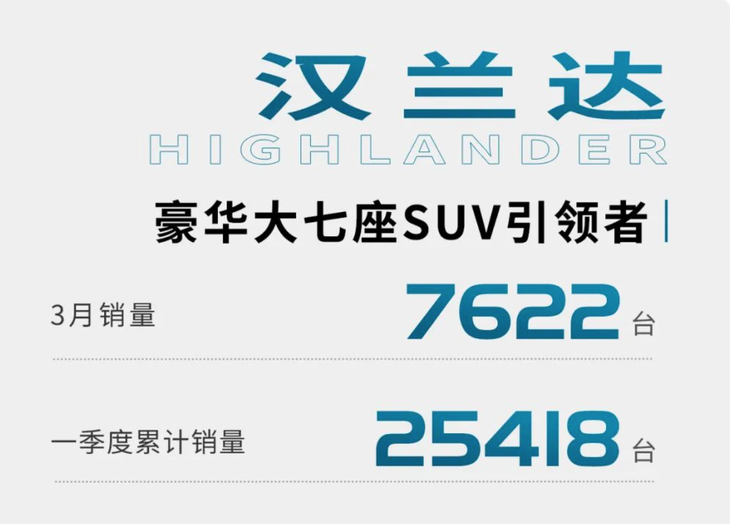 广汽丰田最新销量数据公布 3月销量超9.7万 一季度累计销量24.7万台
