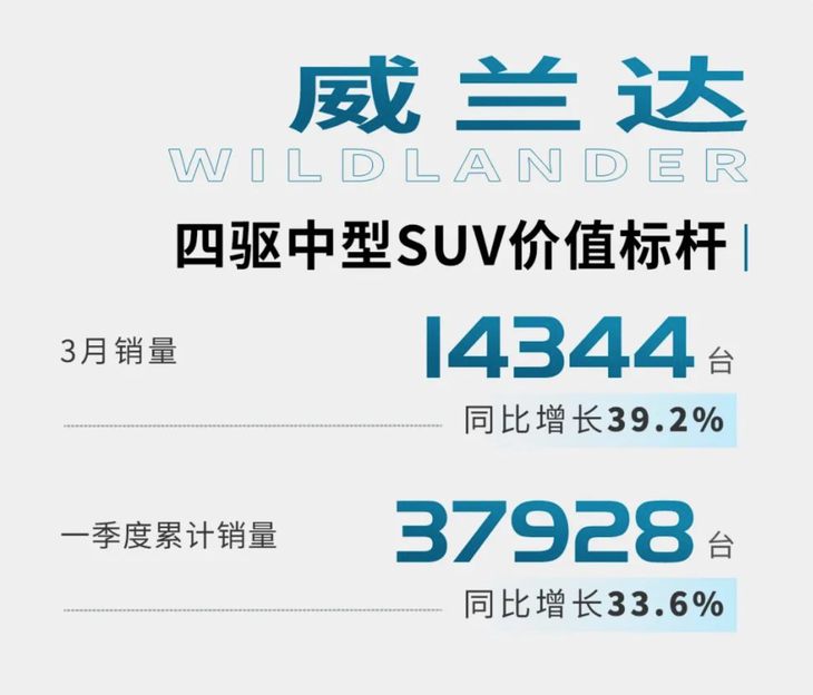 广汽丰田最新销量数据公布 3月销量超9.7万 一季度累计销量24.7万台