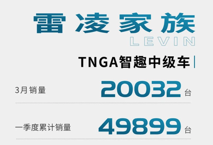 广汽丰田最新销量数据公布 3月销量超9.7万 一季度累计销量24.7万台