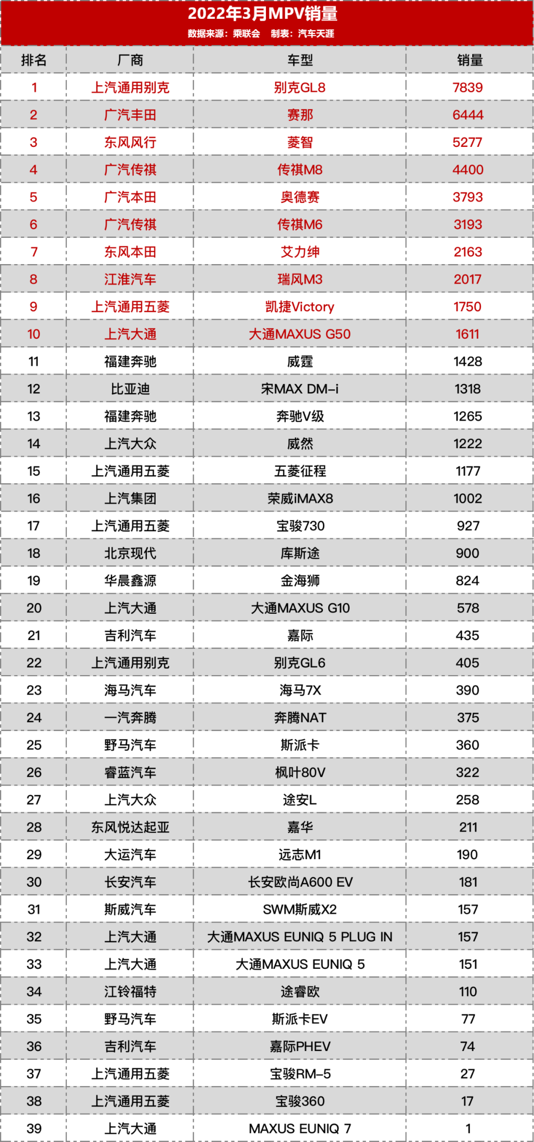 511款新车3月销量排行 你的爱车排第几？