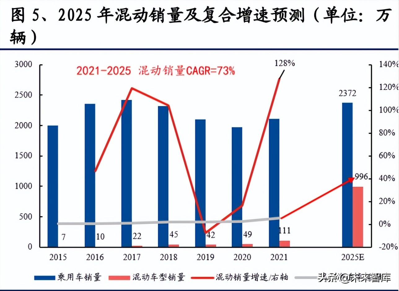 混合动力汽车行业专题报告：混动放量，自主崛起的新支点