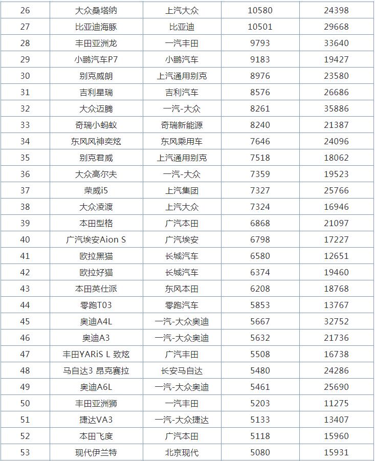 3月全国轿车销量排行榜，日产轩逸丢掉冠军