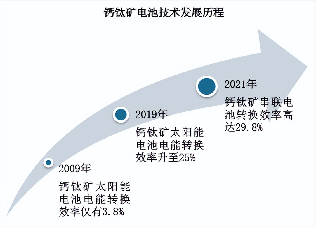 我国钙钛矿电池行业现状及趋势 商业化量产步伐将加快