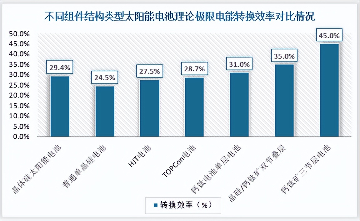 我国钙钛矿电池行业现状及趋势 商业化量产步伐将加快