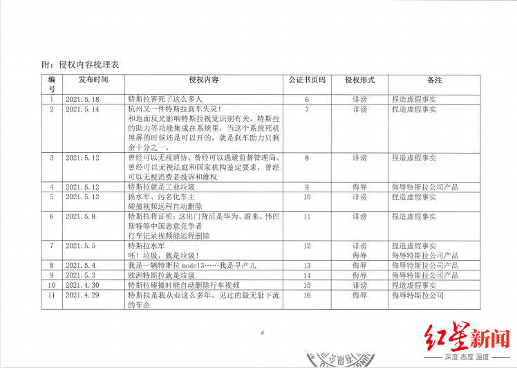 汽车质量工程师网络发布特斯拉负面内容被起诉,法院已受理