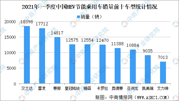 2022年一季度中国HEV节能乘用车销售情况:自主品牌车型销量占比约4.9%