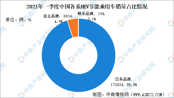 2022年一季度中国HEV节能乘用车销售情况:自主品牌车型销量占比约4.9%