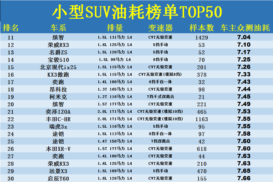 小型SUV油耗最新排名TOP50，前六名不到7L，缤智第11，名爵ZS上榜
