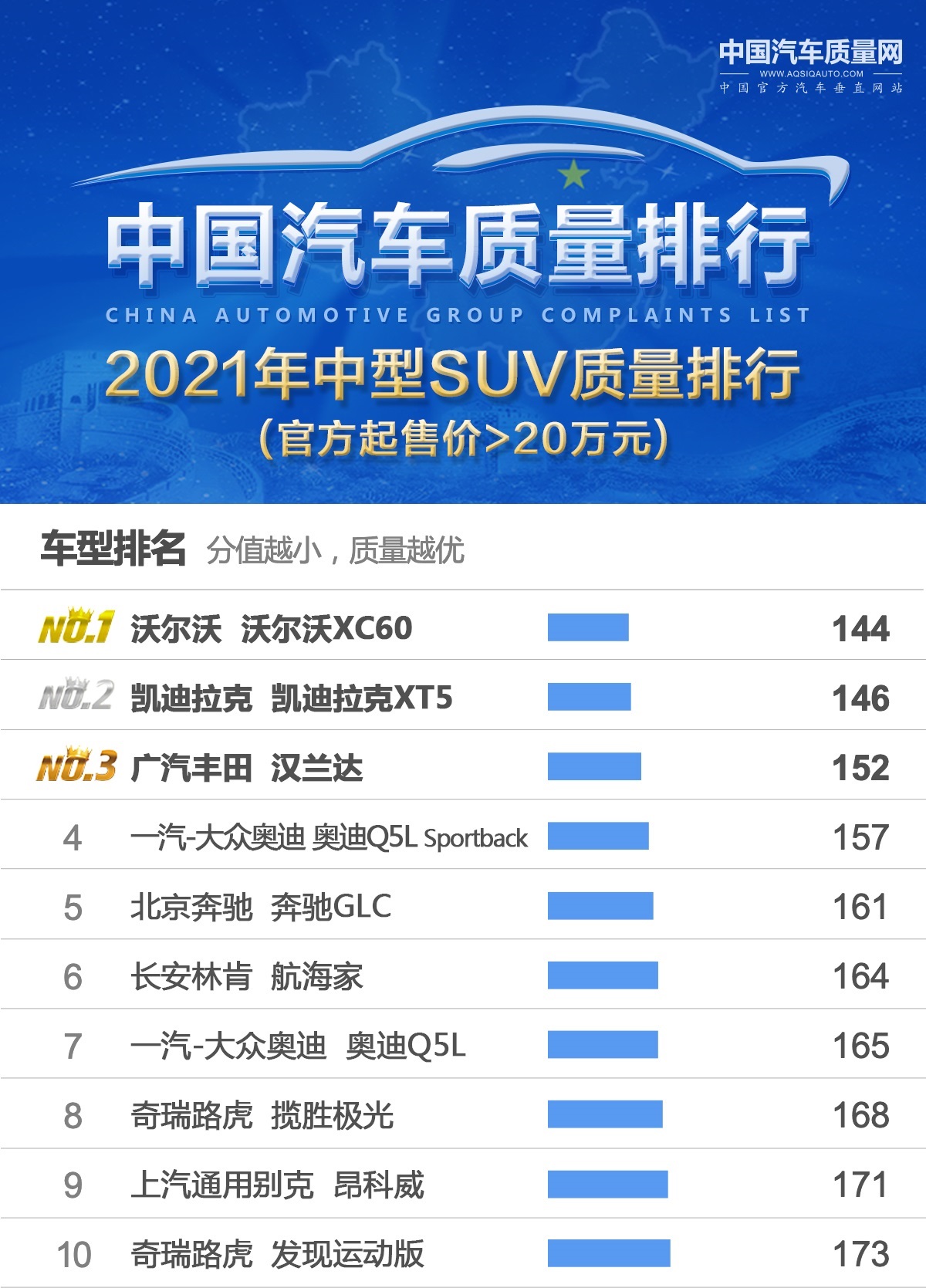 最新中型SUV质量榜正式发布，汉兰达季军，奔驰GLC第五，探岳垫底