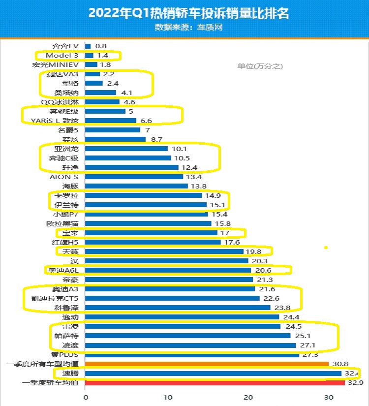 1季度合资轿车质量榜公布：仅21款达标，轩逸前十，雷凌速腾入榜