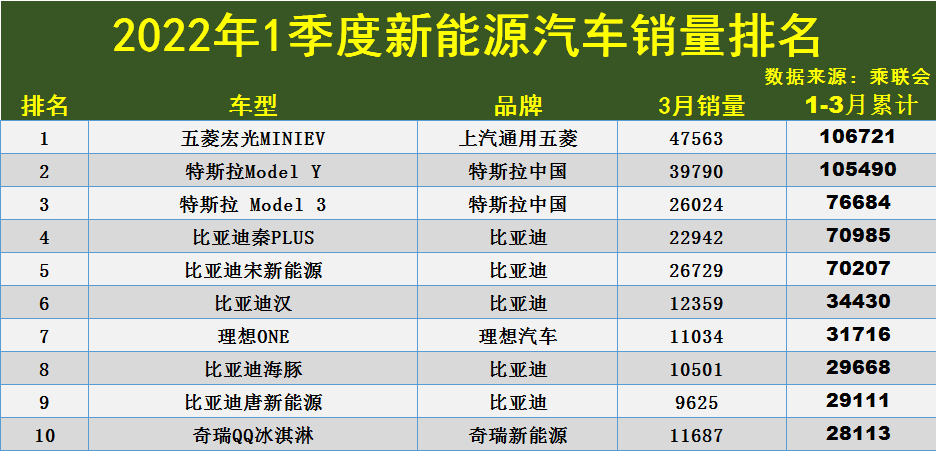 1季度新能源汽车销量排名TOP100：Model Y失冠，汉、秦PLUS前六！
