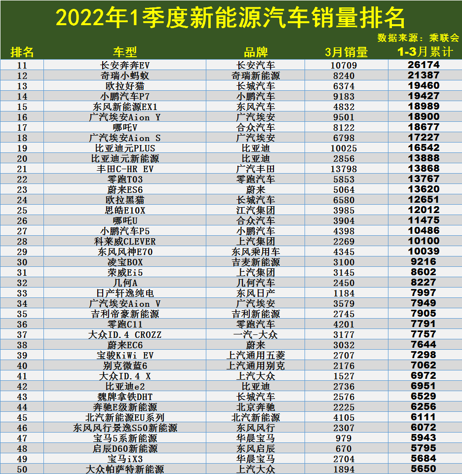 1季度新能源汽车销量排名TOP100：Model Y失冠，汉、秦PLUS前六！