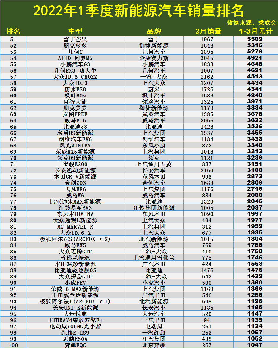 1季度新能源汽车销量排名TOP100：Model Y失冠，汉、秦PLUS前六！