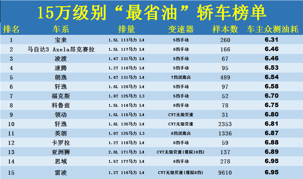 “最省油”的15款家用轿车：宝来夺冠，朗逸前五，轩逸、雷凌上榜