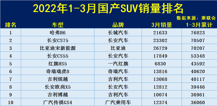 1季度国产SUV销量排名：1-148名，哈弗H6实现卫冕，瑞虎8博越前十
