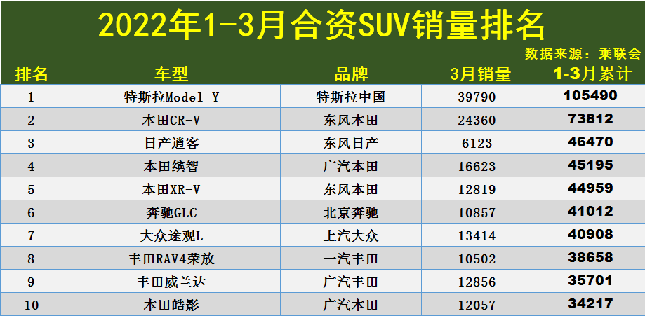 1季度合资SUV销量榜：1-113名，前三差距较大，荣放、皓影不足4万