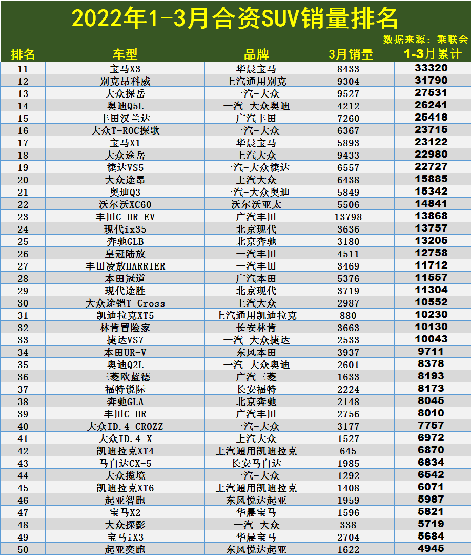 1季度合资SUV销量榜：1-113名，前三差距较大，荣放、皓影不足4万