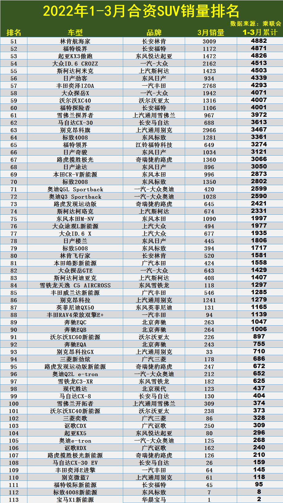 1季度合资SUV销量榜：1-113名，前三差距较大，荣放、皓影不足4万