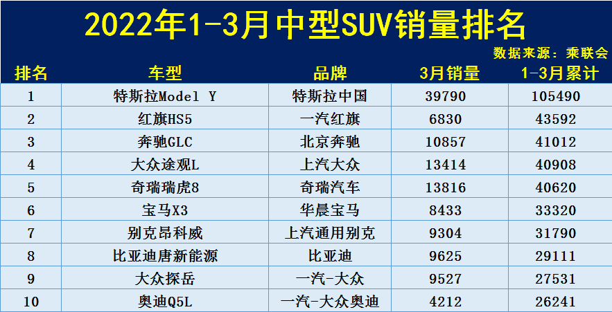 1-3月中型SUV销量排行榜：Model Y破十万，红旗HS5、途观L进前五！