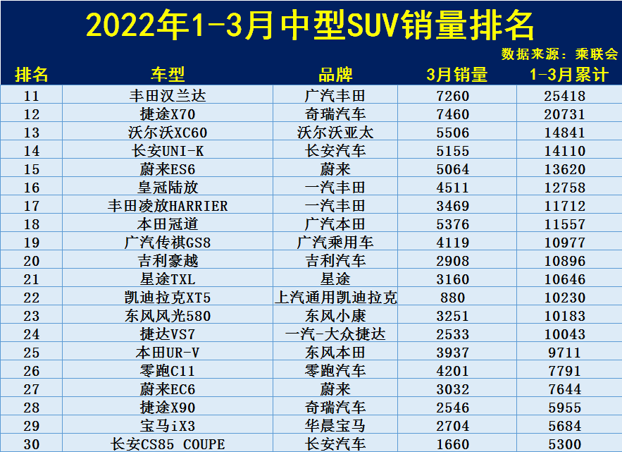 1-3月中型SUV销量排行榜：Model Y破十万，红旗HS5、途观L进前五！