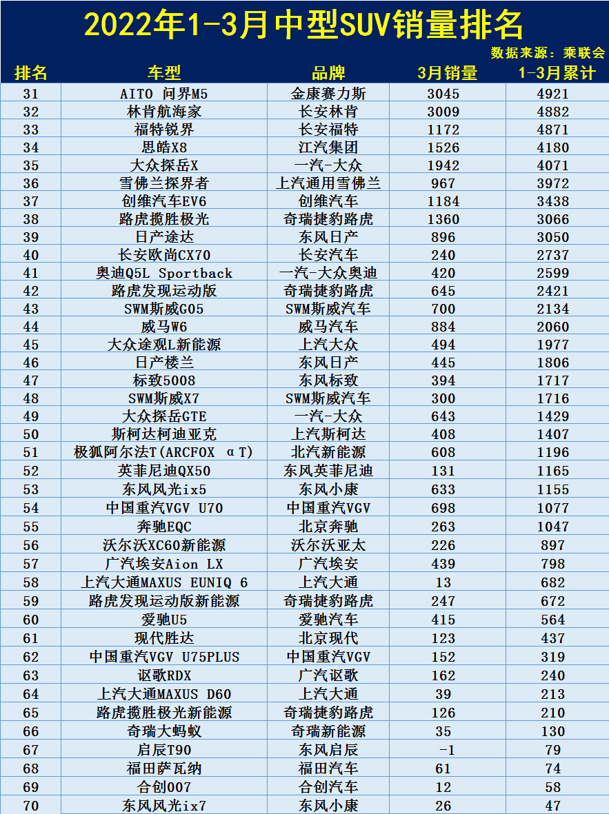 1-3月中型SUV销量排行榜：Model Y破十万，红旗HS5、途观L进前五！