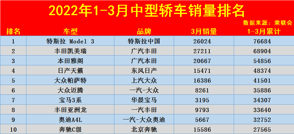 1季度中型轿车销量排名：Model 3夺冠，凯美瑞反超雅阁，迈腾第六
