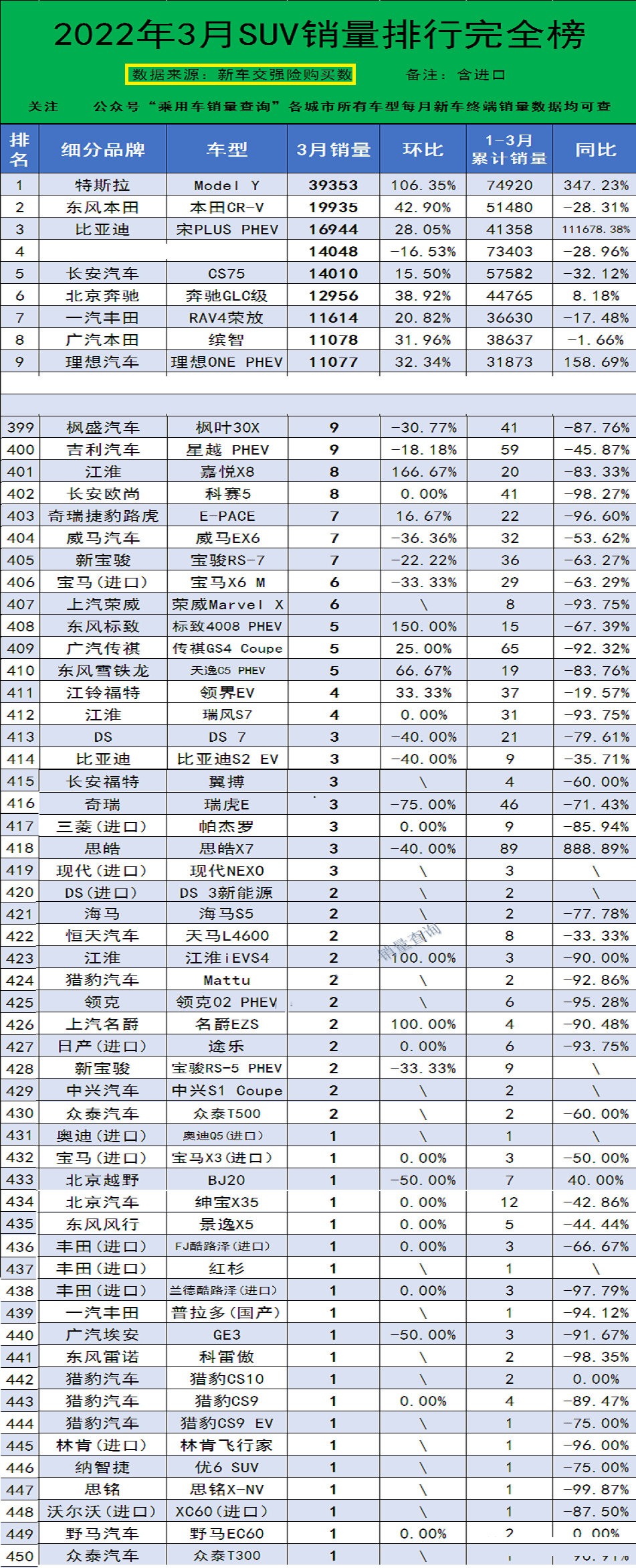 令人心酸！3月销量不足10台的SUV，足足有52款，大部分都是国产车