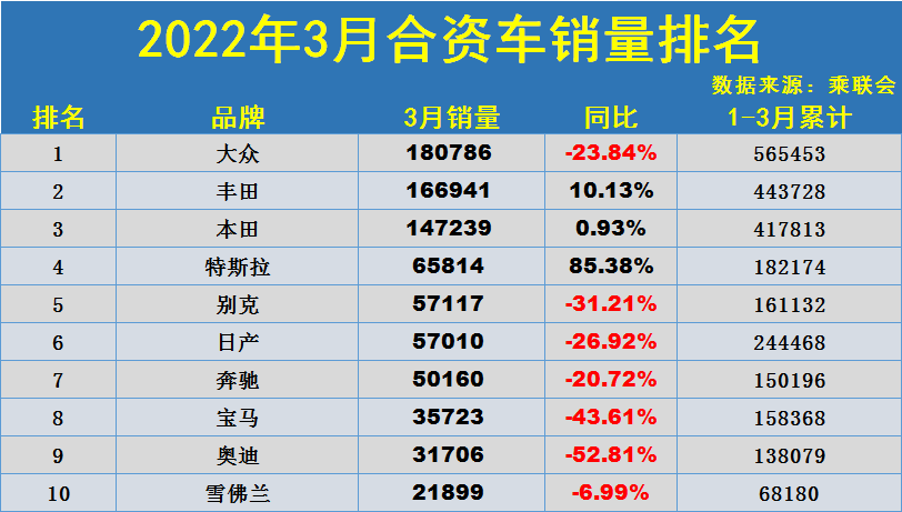 有点惨！3月合资车销量排名公布：大众冠军不稳，日产别克不足6万