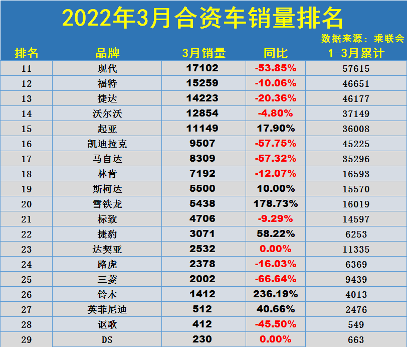 有点惨！3月合资车销量排名公布：大众冠军不稳，日产别克不足6万
