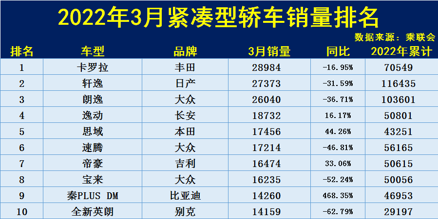 3月紧凑型车销量排名：1-50名，卡罗拉夺冠，轩逸下滑，速腾第六