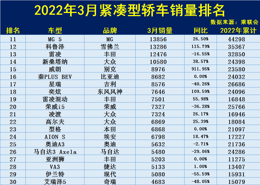 3月紧凑型车销量排名：1-50名，卡罗拉夺冠，轩逸下滑，速腾第六