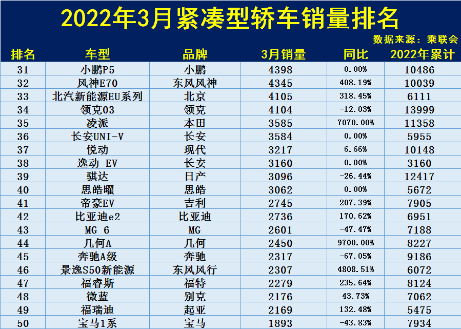 3月紧凑型车销量排名：1-50名，卡罗拉夺冠，轩逸下滑，速腾第六