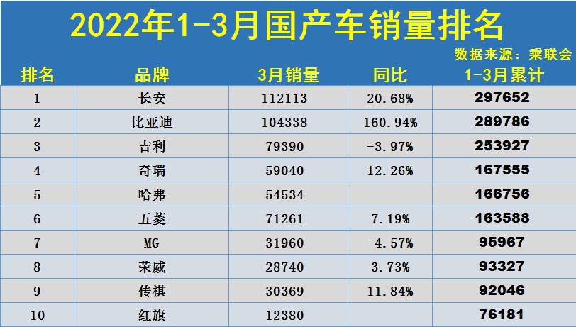 1季度国产车销量排名TOP50出炉，长安比亚迪领衔，奇瑞哈弗破16万