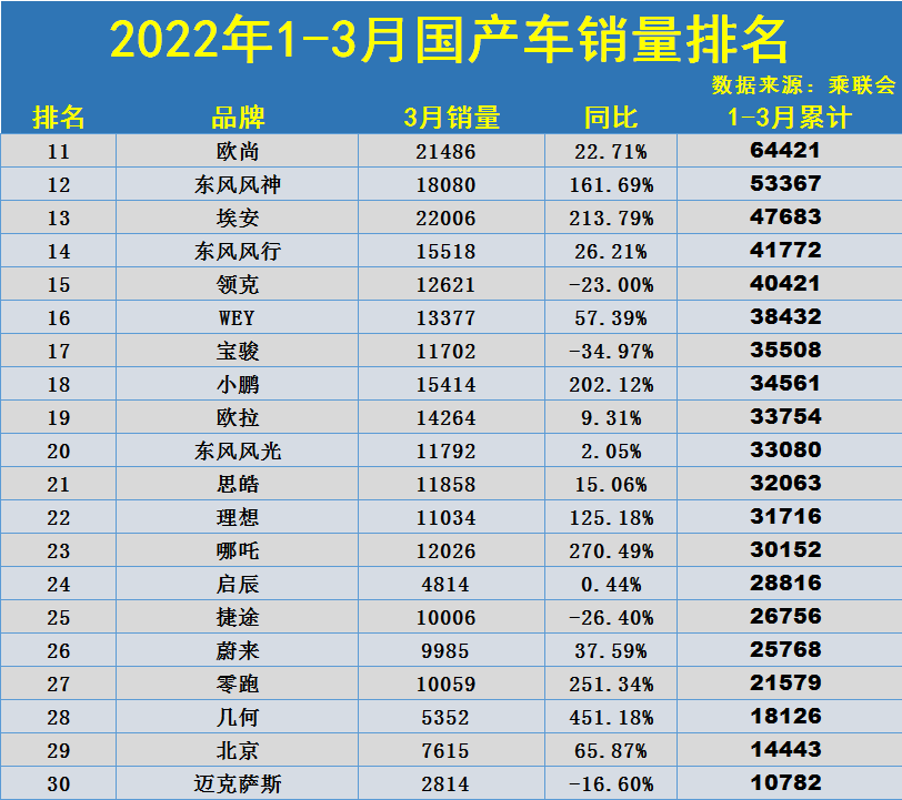 1季度国产车销量排名TOP50出炉，长安比亚迪领衔，奇瑞哈弗破16万