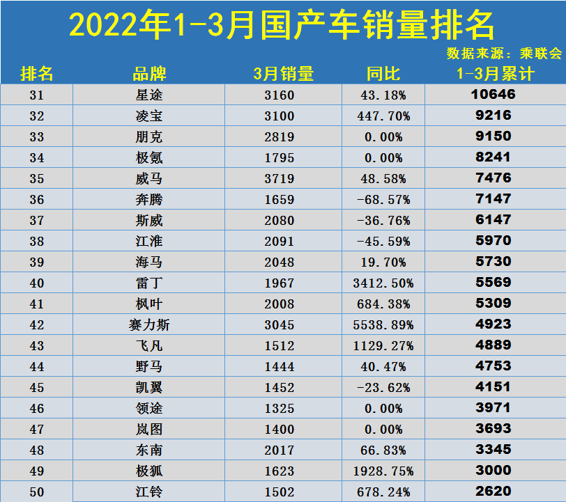 1季度国产车销量排名TOP50出炉，长安比亚迪领衔，奇瑞哈弗破16万