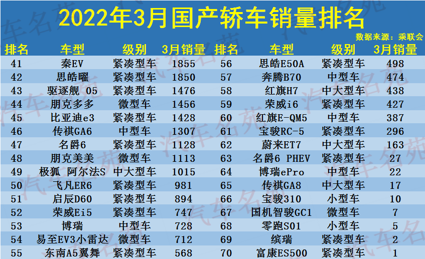 3月国产轿车销量排名：1-70名，逸动亚军，帝豪第四，小鹏P7前十