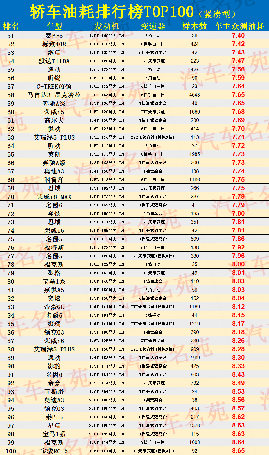 轿车油耗排行榜TOP100公布，轩逸、宝来前五，思域、帝豪低于7.5L