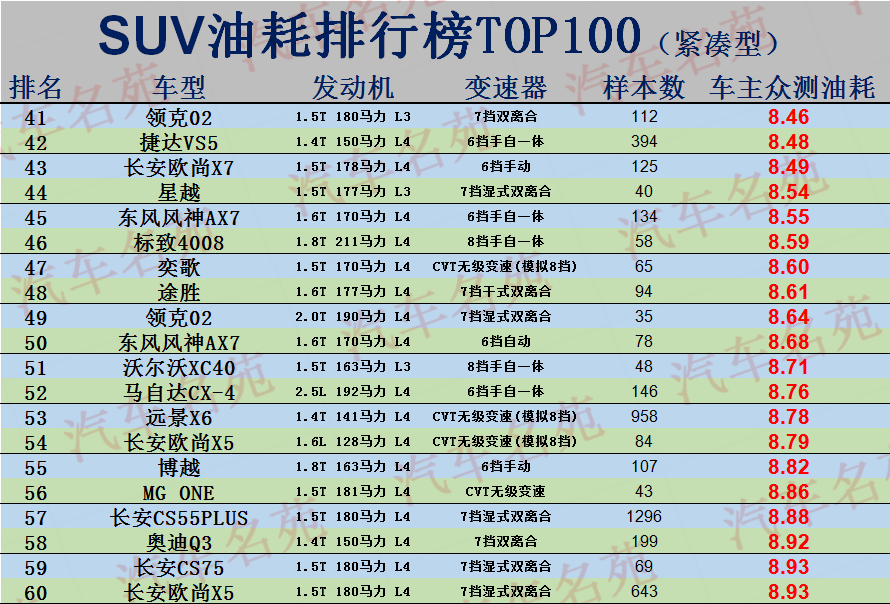 SUV油耗排名TOP100更新，探歌、威兰达前十，逍客、CS75低于8.5L
