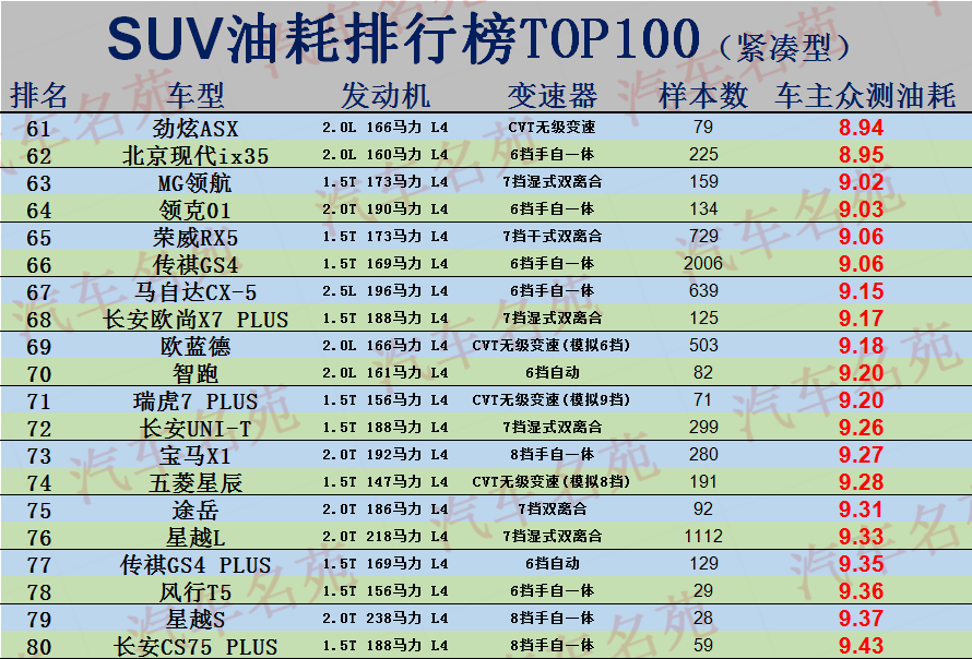 SUV油耗排名TOP100更新，探歌、威兰达前十，逍客、CS75低于8.5L