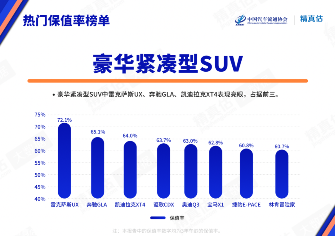 豪华SUV保值率排名出炉：凯迪拉克XT4夺季军，奥迪Q3高于宝马X1！
