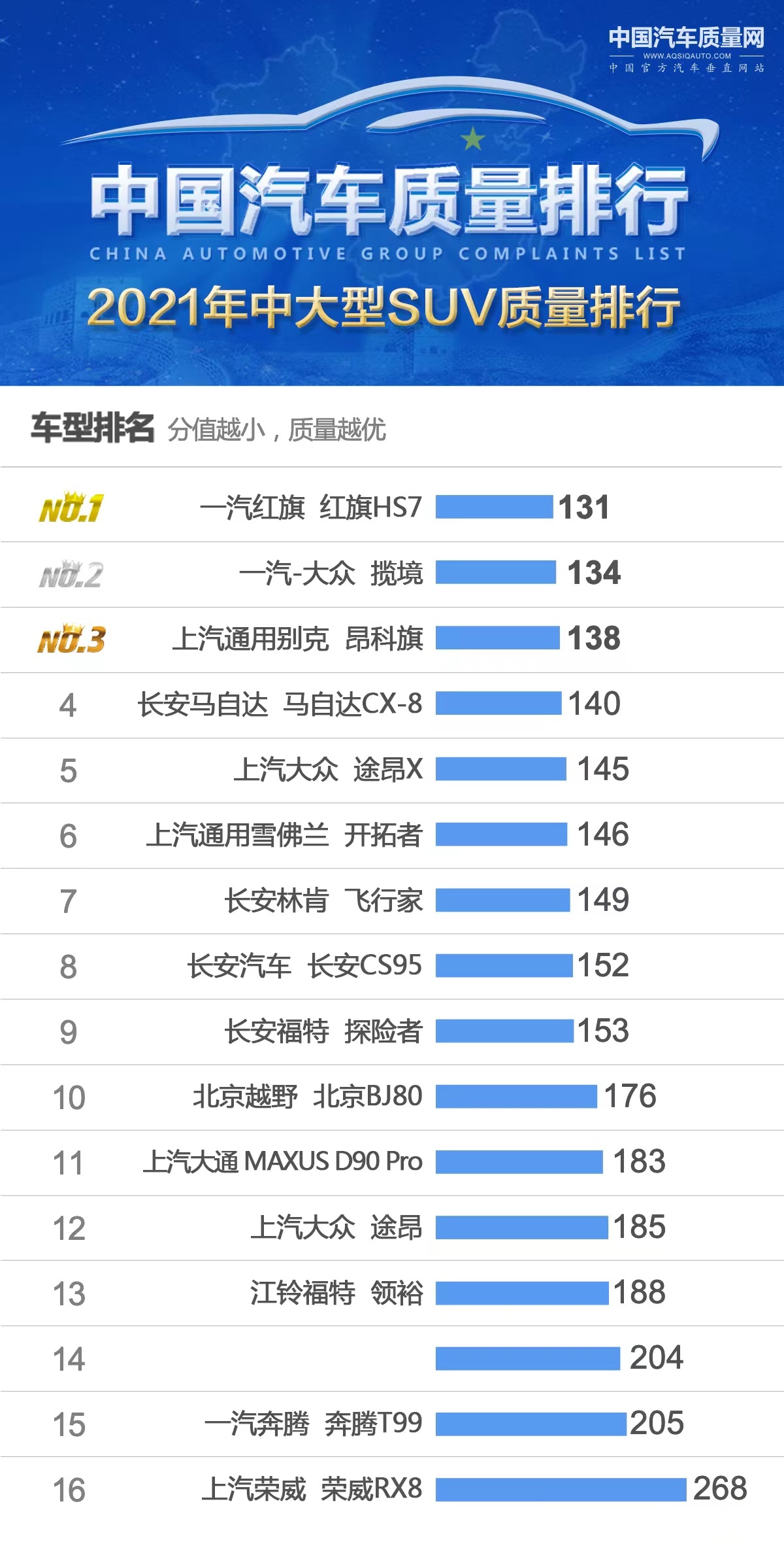 官宣！中大型SUV质量最新排名公布，昂科旗前三，途昂仅排十二！