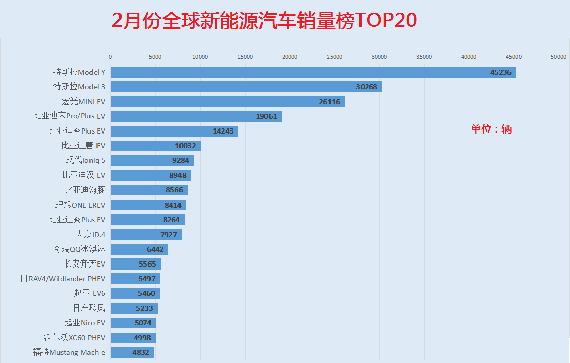 全球新能源汽车销量榜TOP20公布，前十名比亚迪占一半，大众入榜