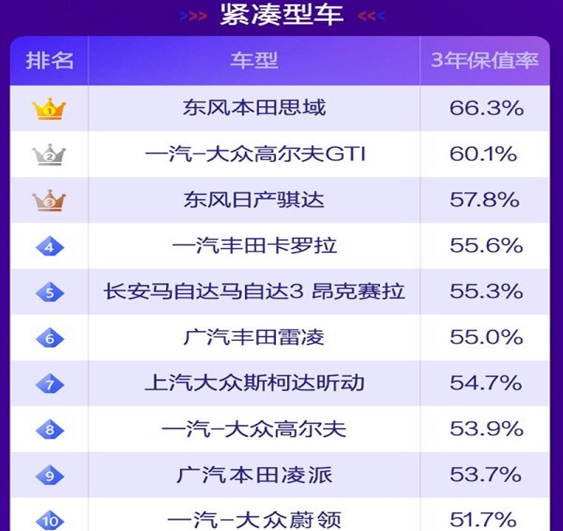 轿车保值率最新排名公布：39款入榜，卡罗拉第4，你的车排第几？