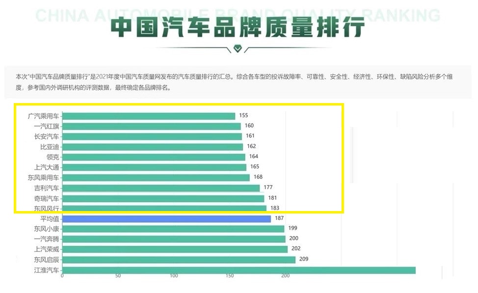 官宣！十大质量可靠的国产车企揭晓，红旗领先长安，吉利奇瑞入榜